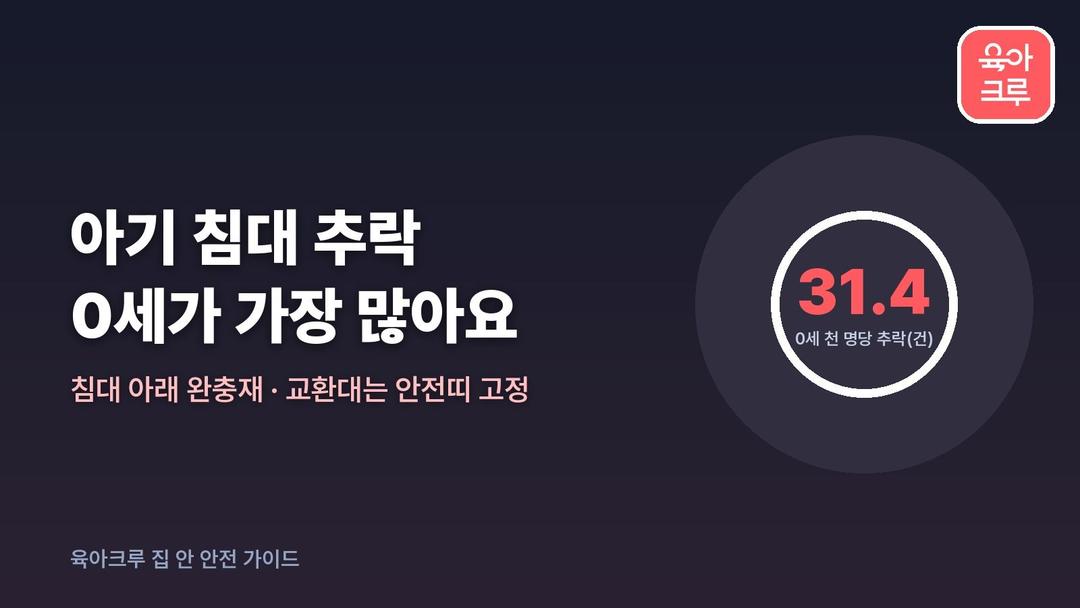 아기 침대 추락 0세가 가장 많아요! 기저귀 교환대 사고는 5년 새 27배